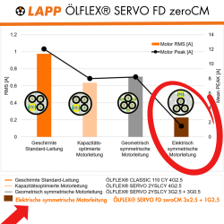 Lapp1023472 ÖLFLEX® SERVO FD zeroCM motora savienojuma kabelis 3X4+1G2.5